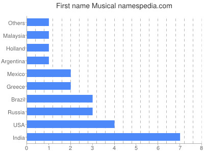 Given name Musical