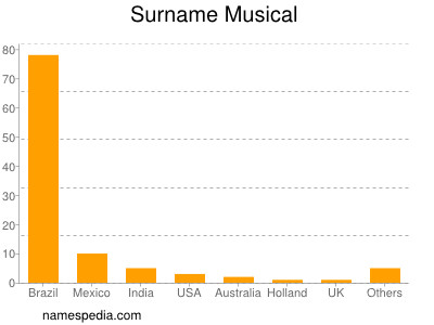 Surname Musical