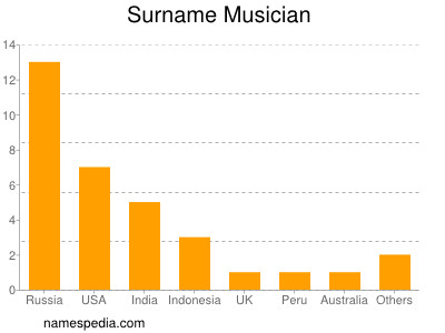 Surname Musician