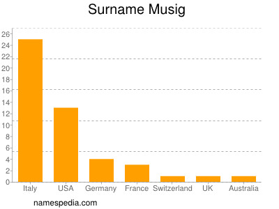 Surname Musig