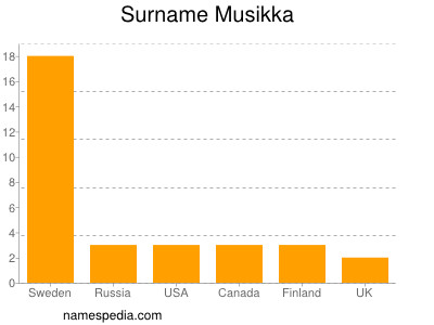Surname Musikka