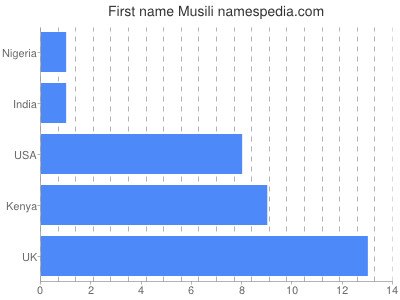Given name Musili