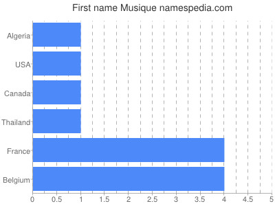 Given name Musique