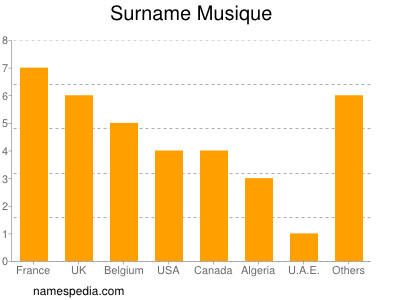 Surname Musique