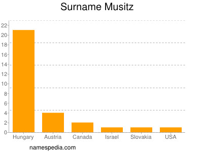 Surname Musitz