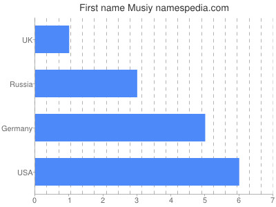 Given name Musiy