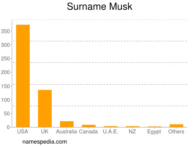 Surname Musk