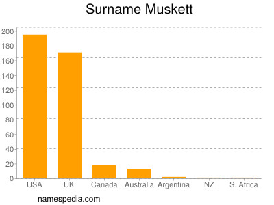 Surname Muskett