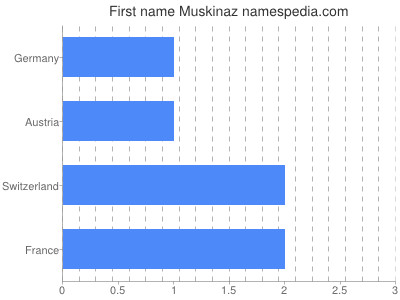 Given name Muskinaz
