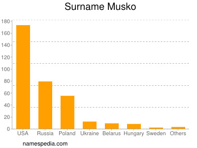 Surname Musko