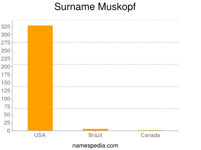 Surname Muskopf