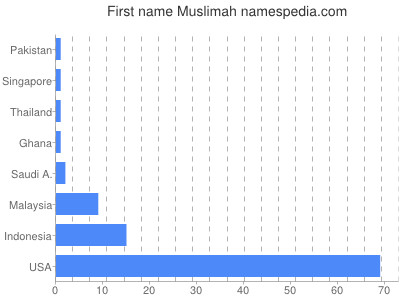Given name Muslimah