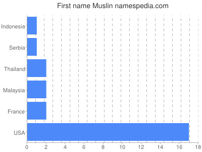 Given name Muslin