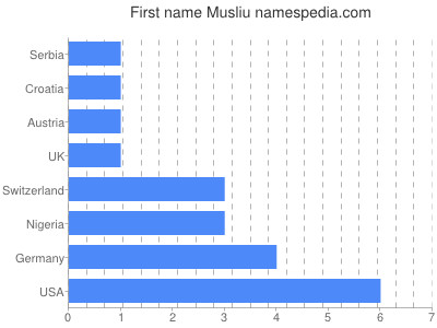 Given name Musliu
