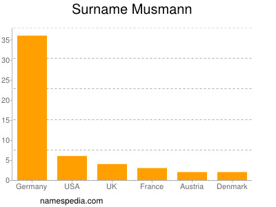 Surname Musmann