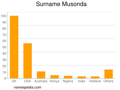 Surname Musonda