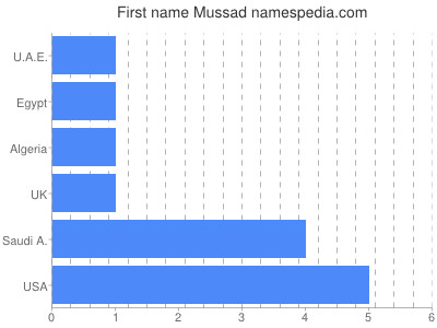Given name Mussad
