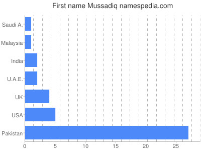 Given name Mussadiq