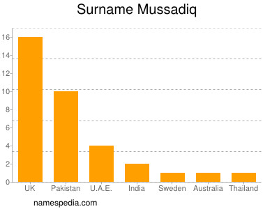 Surname Mussadiq