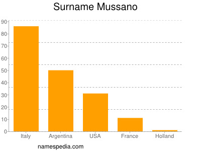 Surname Mussano