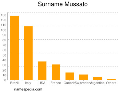 Surname Mussato
