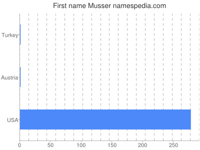 Given name Musser