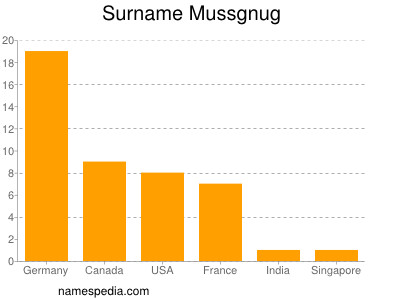 Surname Mussgnug