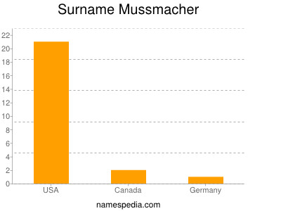 Surname Mussmacher
