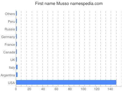 Given name Musso