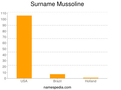 Surname Mussoline