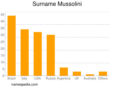 Surname Mussolini