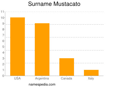 Surname Mustacato