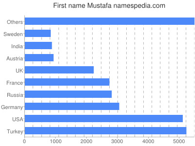 Given name Mustafa