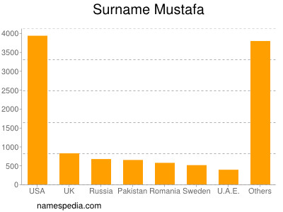 Surname Mustafa