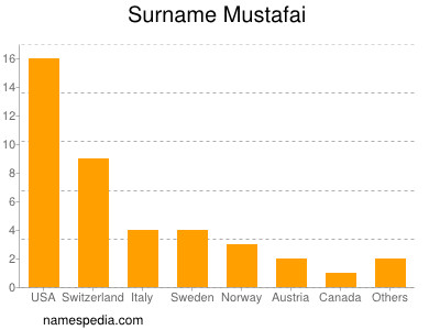 Surname Mustafai