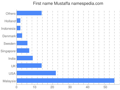 Given name Mustaffa