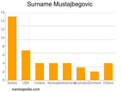 Surname Mustajbegovic
