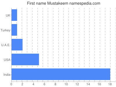 Given name Mustakeem
