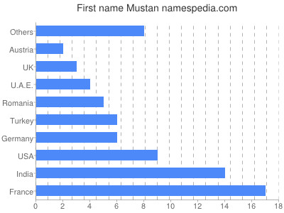 Given name Mustan