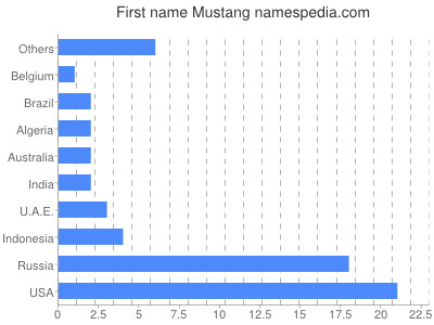 Given name Mustang