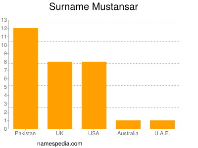 Surname Mustansar