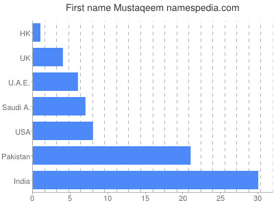 Given name Mustaqeem