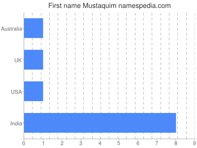 Given name Mustaquim