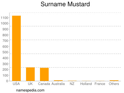 Surname Mustard