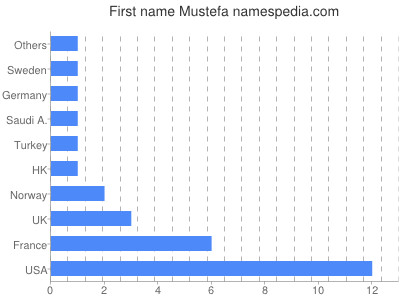 Given name Mustefa