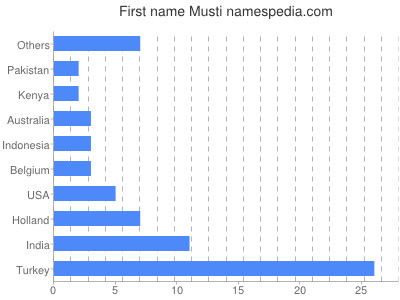 Given name Musti