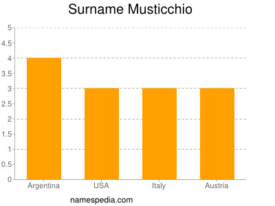 Surname Musticchio