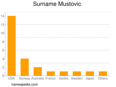 Surname Mustovic