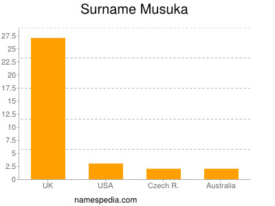 Surname Musuka