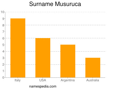 Surname Musuruca